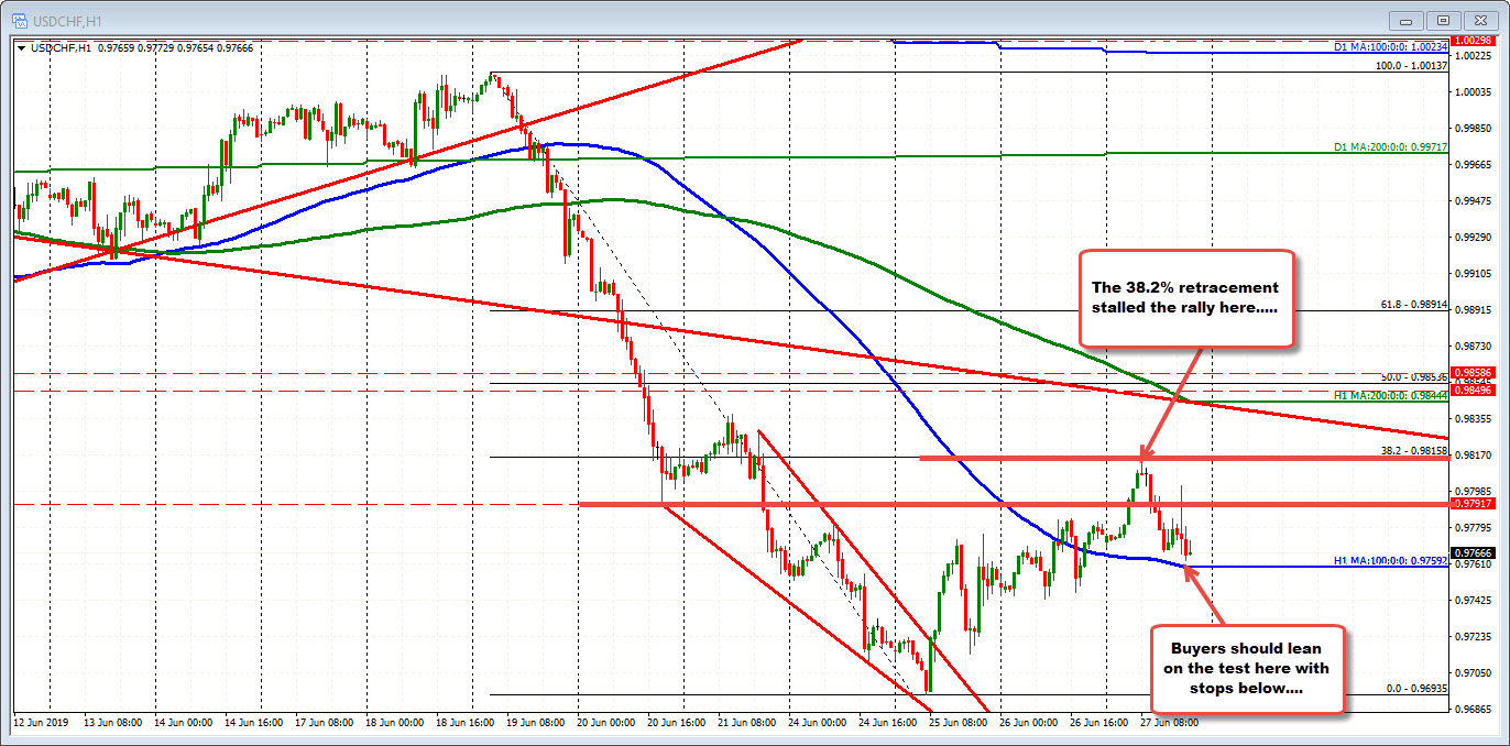 Correction higher off week low stalls just ahead of the 38.2%