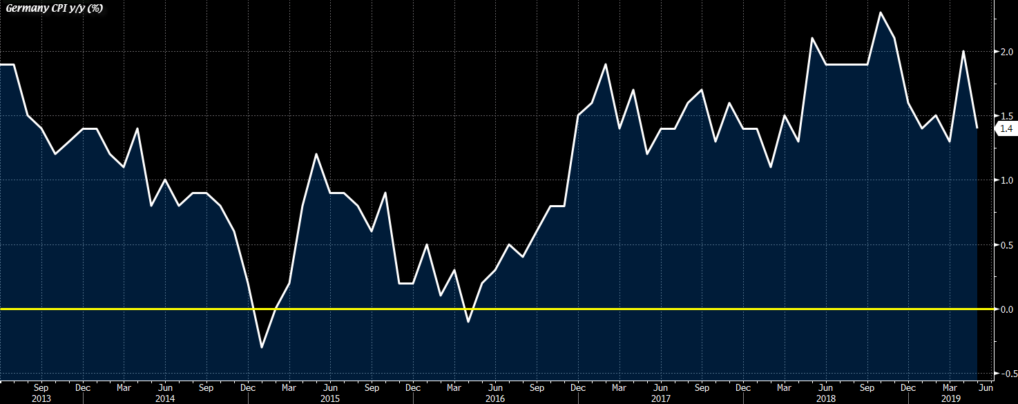 Germany CPI