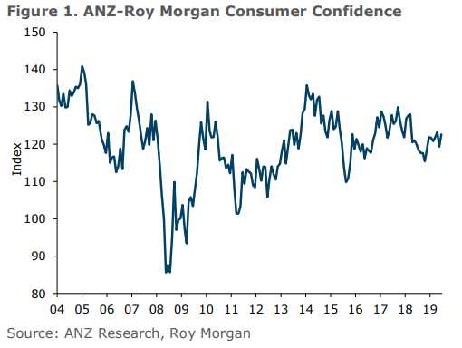 A bit of a better result, especially given yesterday saw (another!) drop in NZ business confidence