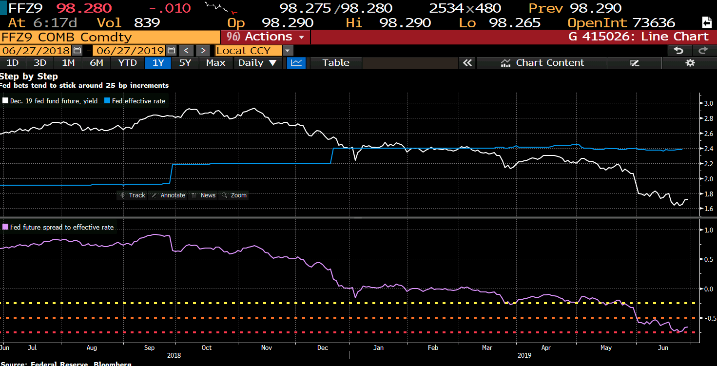 US interest rates