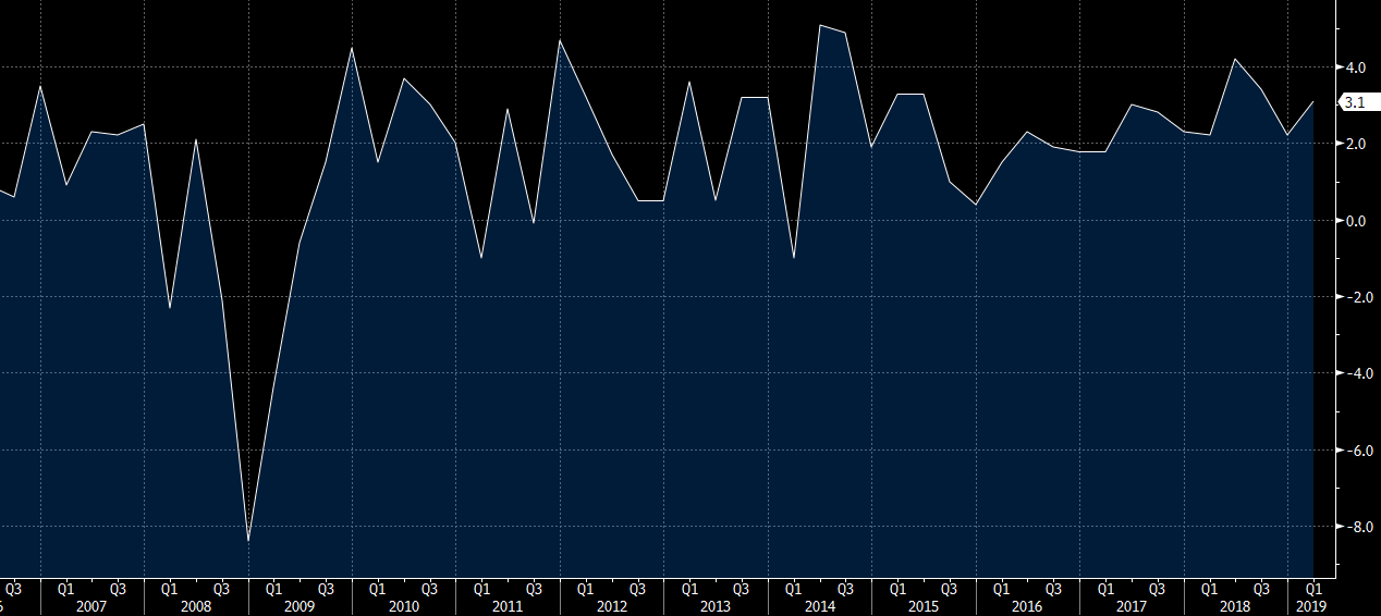US GDP qq annualized chart