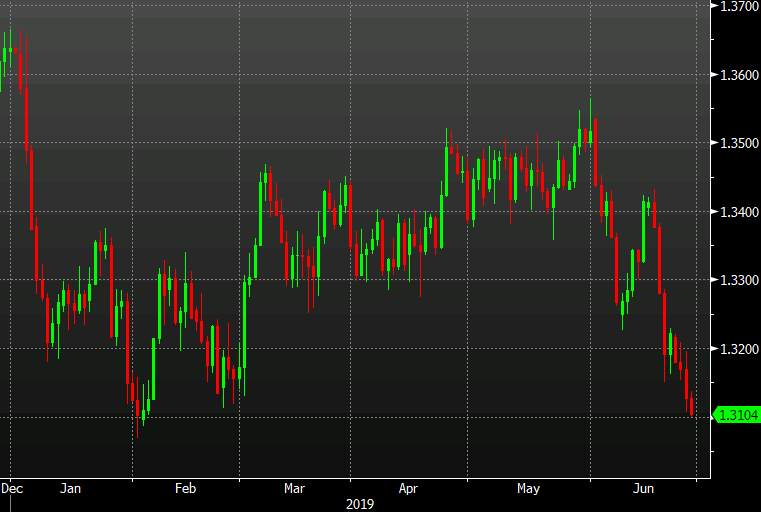 USD/CAD tries for the figure