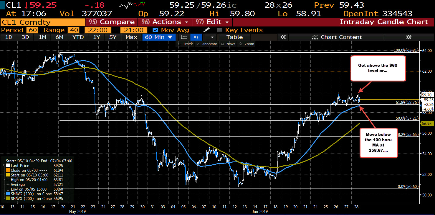 Crude oil trades between $60 and the 100 hour MA at $58.67