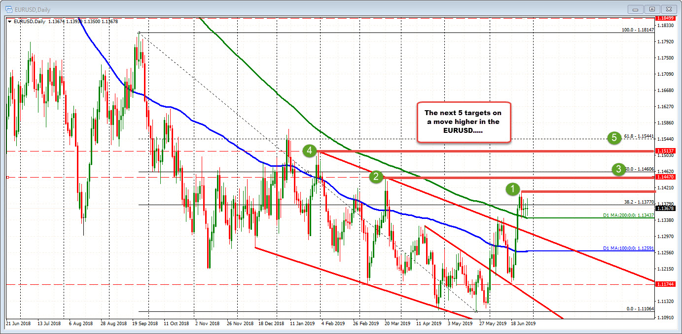 The EURUSD on the daily chart.