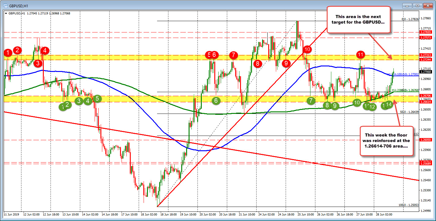 Gbpusd Stret!   ches To New Session Highs - 