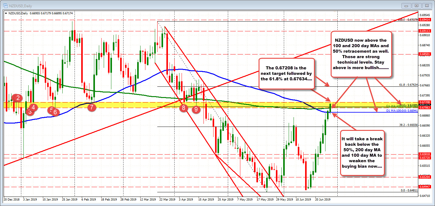 The price is above the 100 and 200 day MA and 50% retracement levels