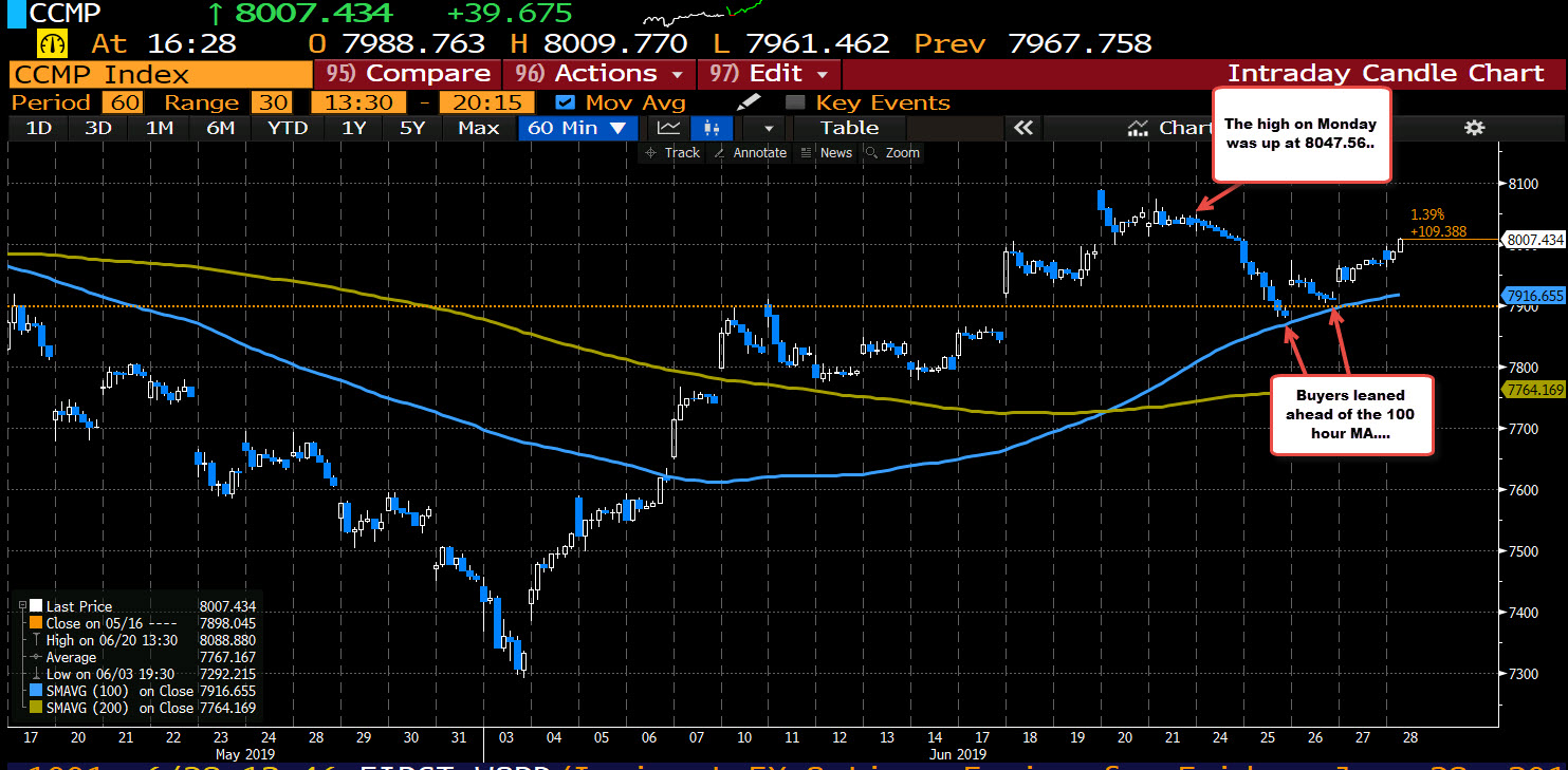 Nasdaq stayed above the 100 hour MA this week. 