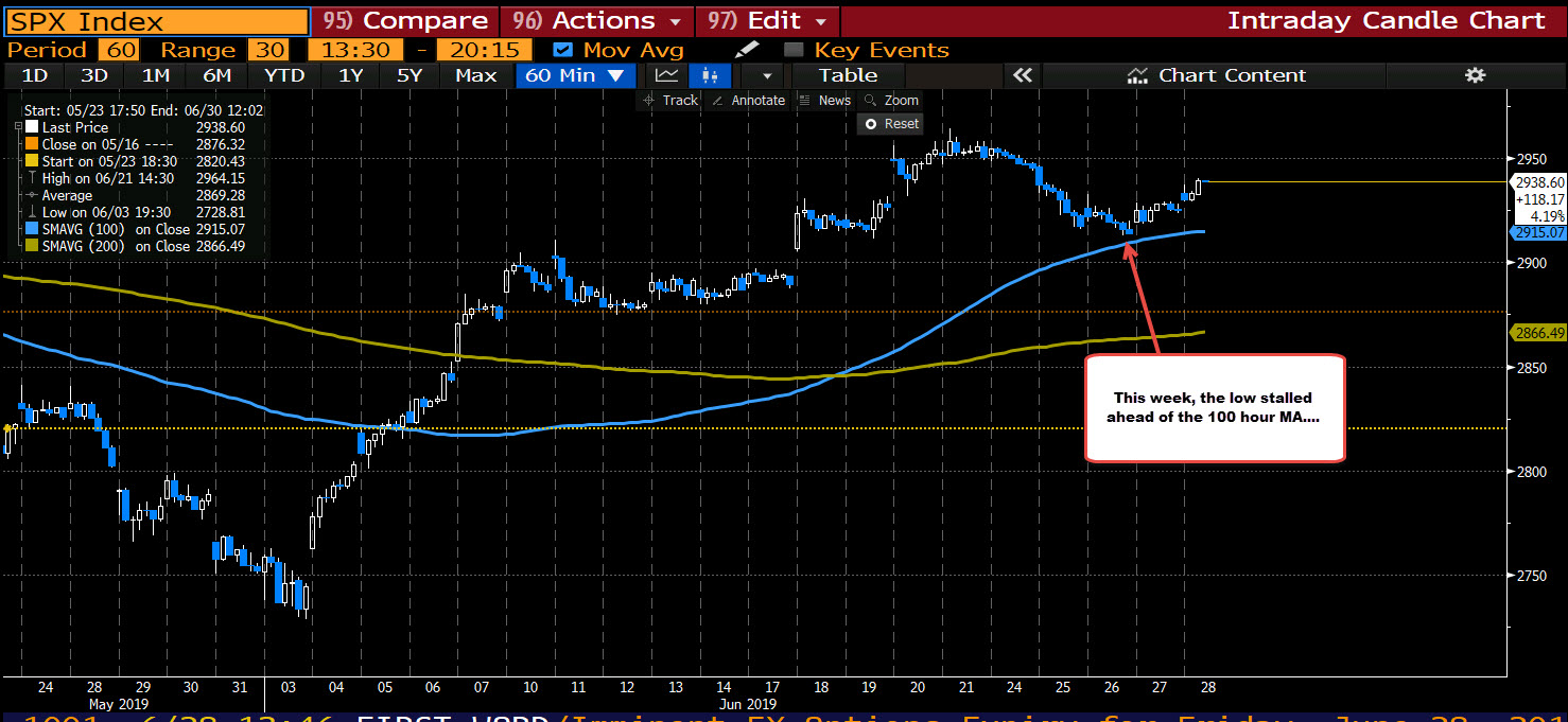 S&p index stays above its 100 hour MA this week