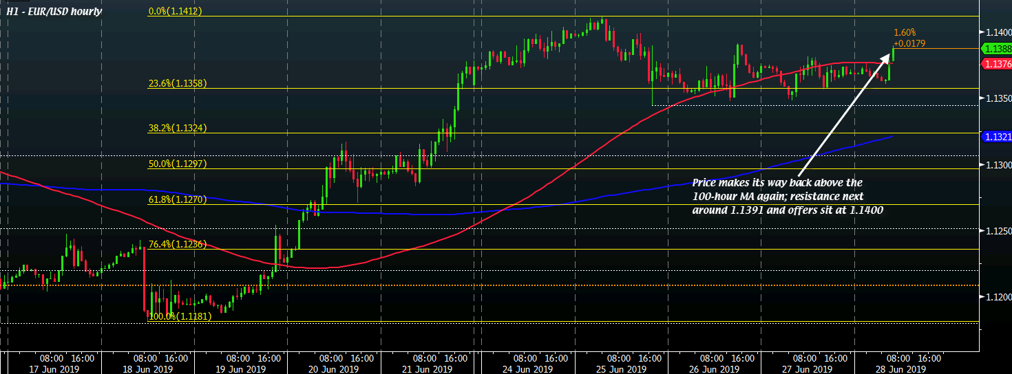 EUR/USD H1 28-06