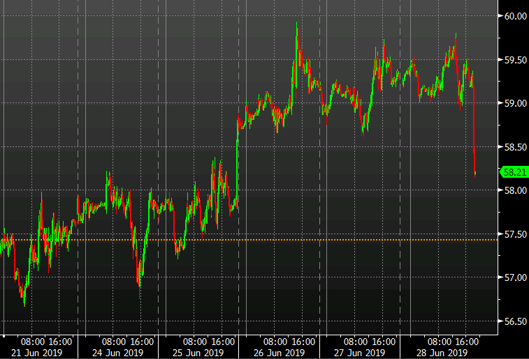 Someone dumping oil futures