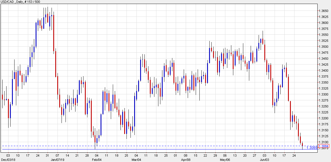 Usd And Cad Chart