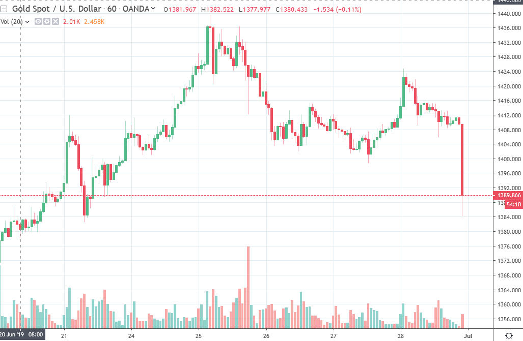 Gold Opens With A Big Drop Pierces 1 400 - 