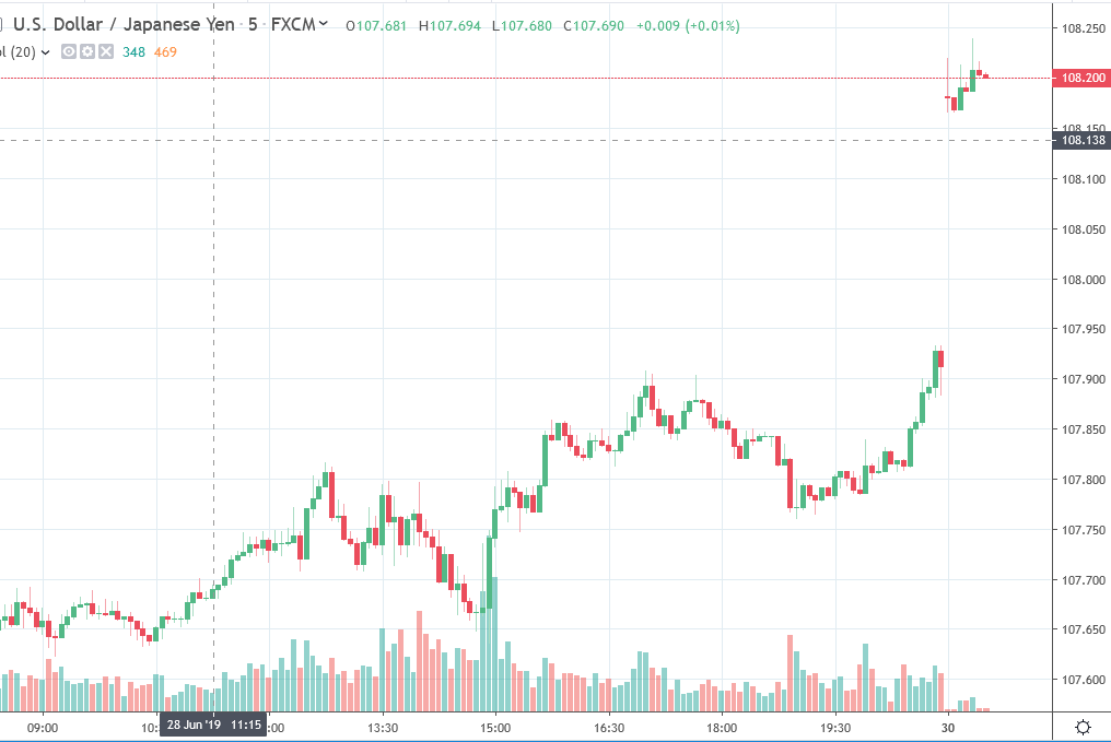 Usd Jpy Higher After Weekend News But Expect The Gap To Fill By - 