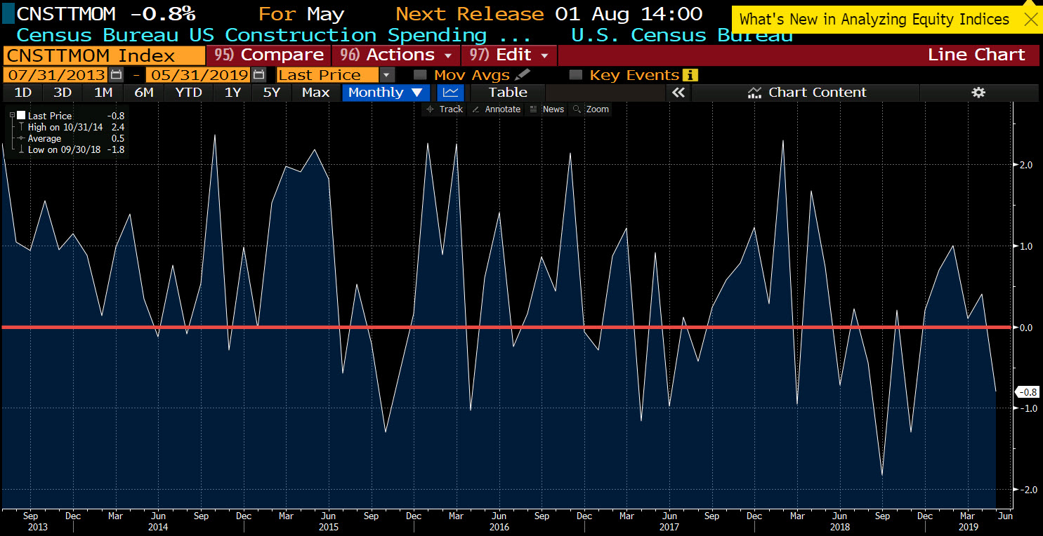 Construction spending for May 2019