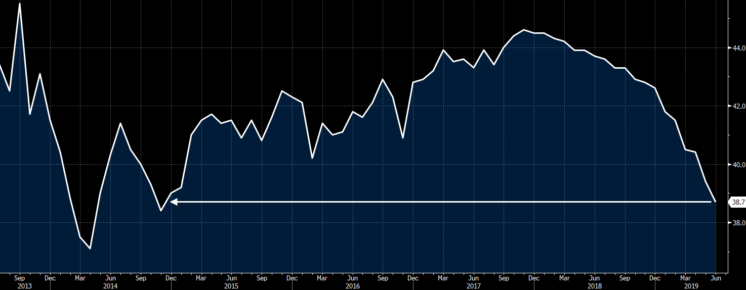 Japan June Consumer Confidence Index 38 7 Vs 39 2 Expected - 