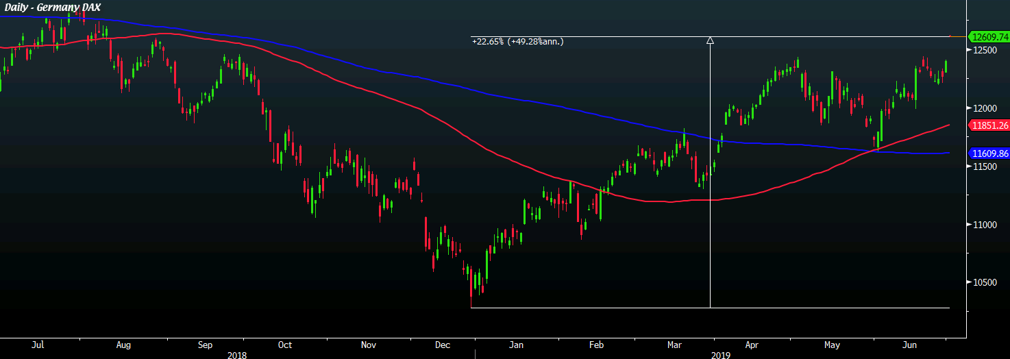 Germany S Dax Looks Set To Enter Bull Market Amid Gap Higher To - 