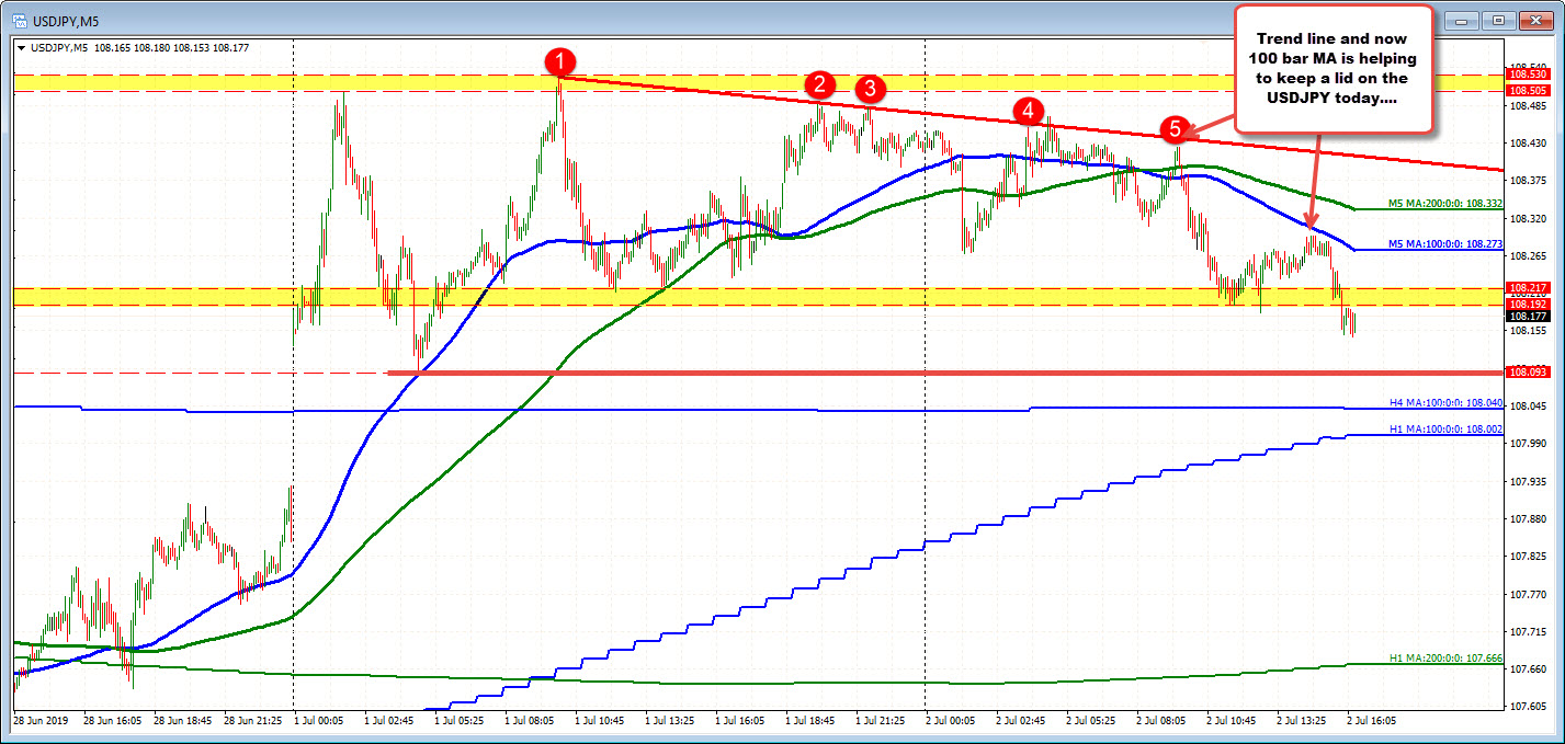 The USDJPY on the 5 minute chart is trading with a bearish bias below 100 bar MA. 