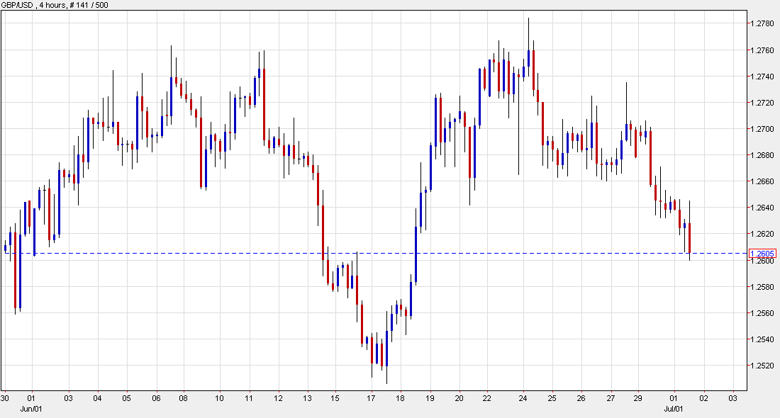 Gbp Usd Falls To Nine Day Low After Carney S Comments What S Next - 