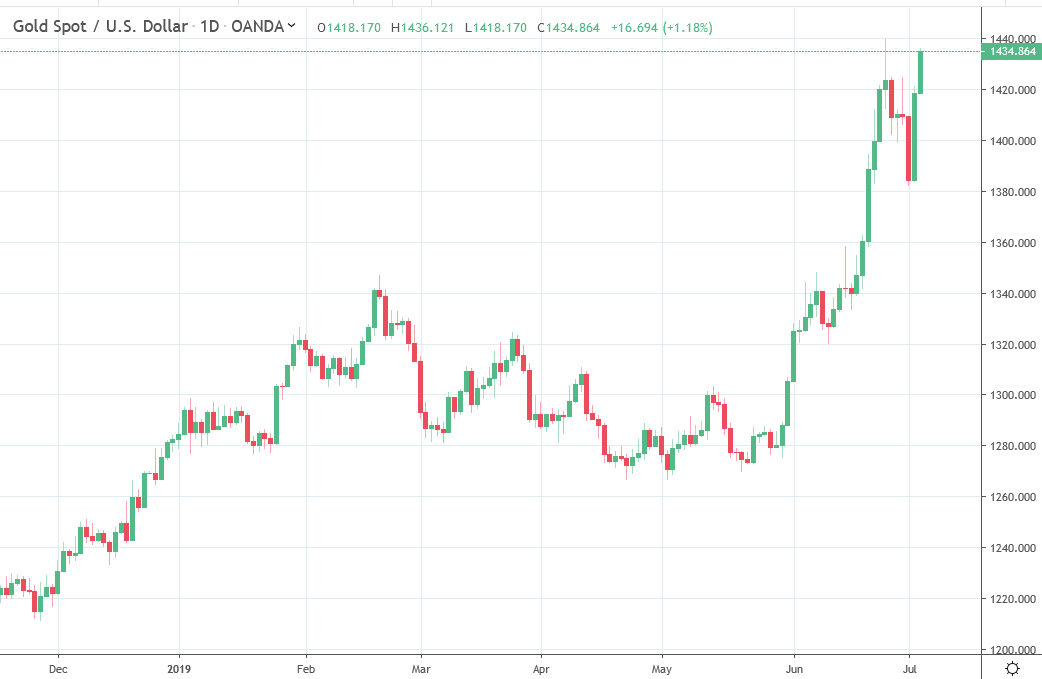 I spent last week (and the week before that) shouting from the rooftops about the break of the highs of a 6 year range for gold.