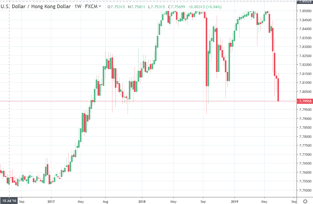 The HK dollar is dropping into the lower half of its trading band:   