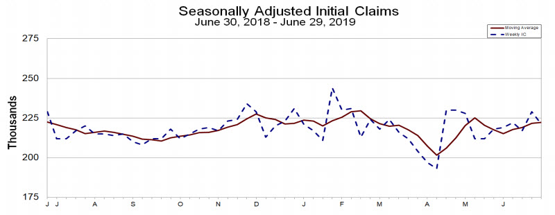 initial jobless claims and for weekly average