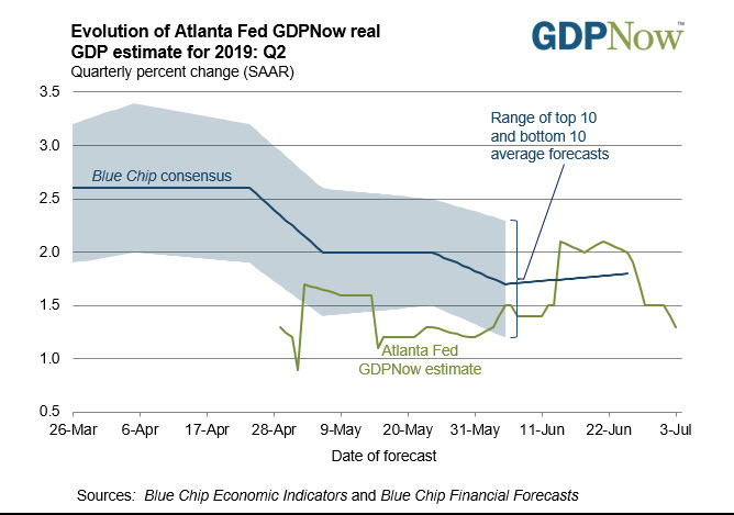 Atlanta Fed GDPNow estimate for 2Q GDP