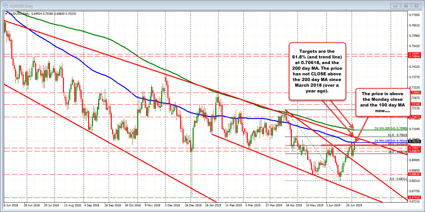 AUDUSD trades at the highest level since May