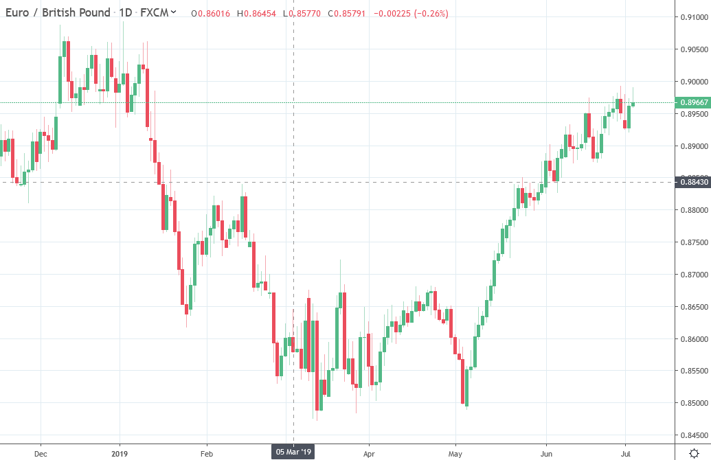 Forecasts For Eur Gbp 0 86 In 6 Month Based On Another Delay To Brexit - 