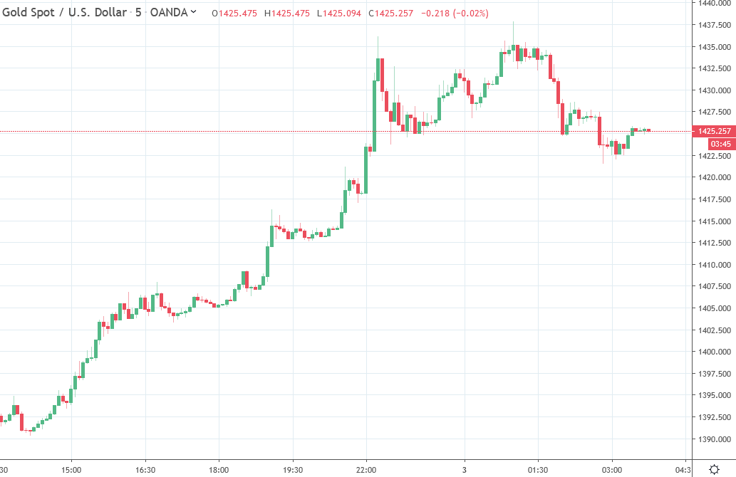 Forexlive Asia Fx News Wrap Yen Gold Both Further Their Us Time Gains - 