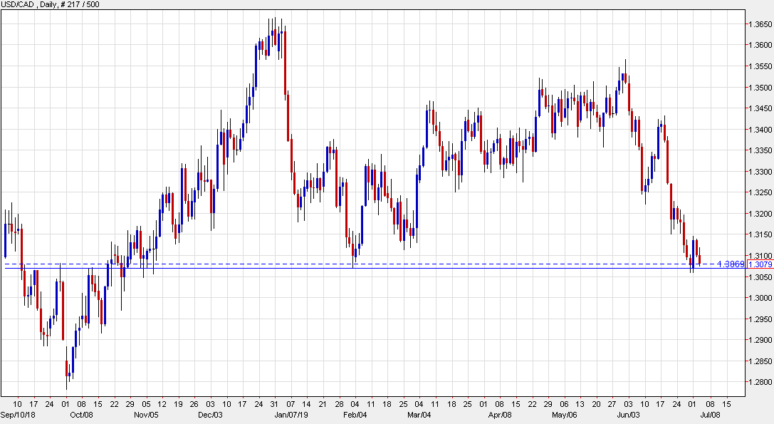 Usd Cad Nears A Fresh Cycle Low After Surprise Trade Surplus - 