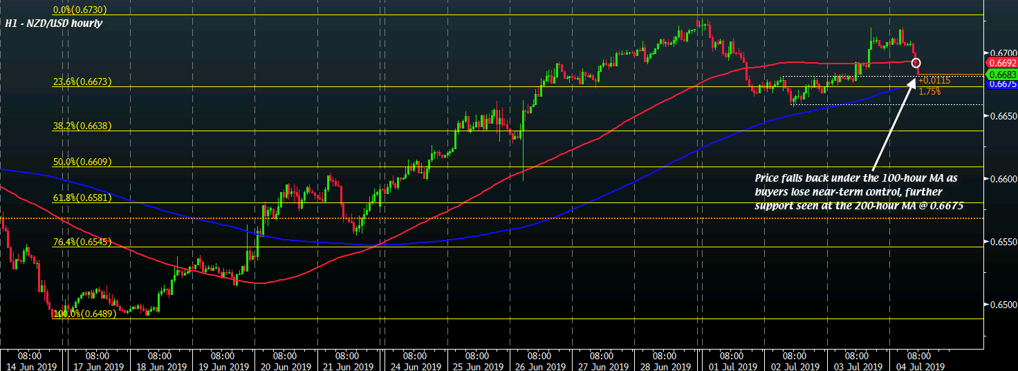 nzd-usd-slips-to-session-low-as-buyers-surrender-near-term-control