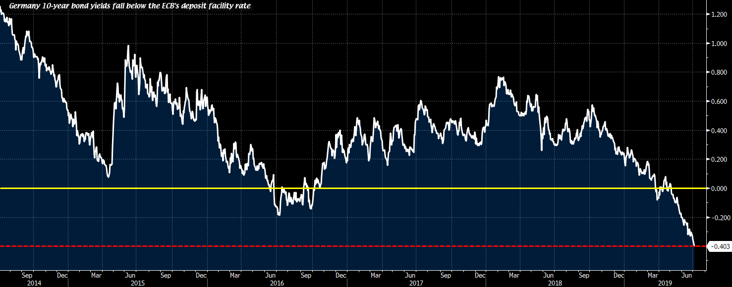 Germany's 10-year bond yields