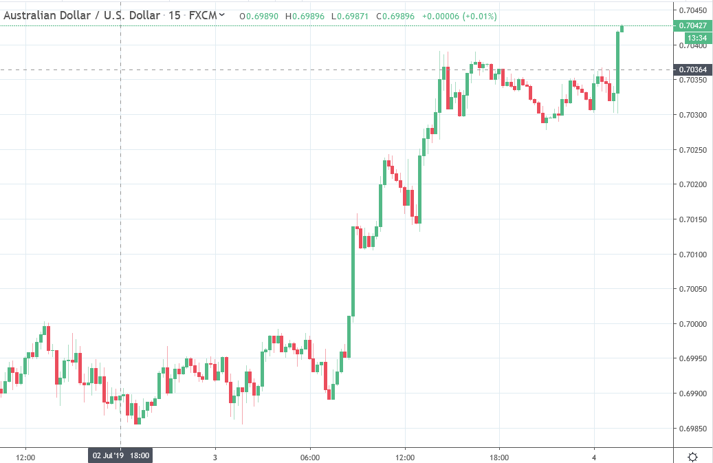 Aud Usd Moving To A Fresh High Compared With Overnight Trade - 