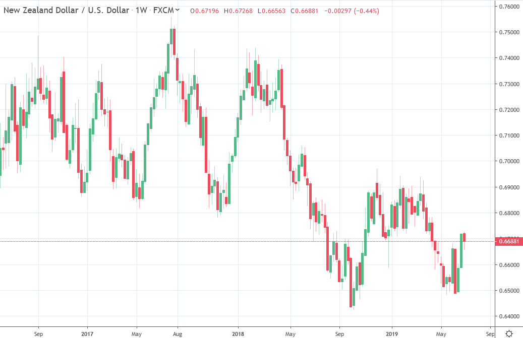 Nzd Usd To 0 6760 Next Week What To Watch - 