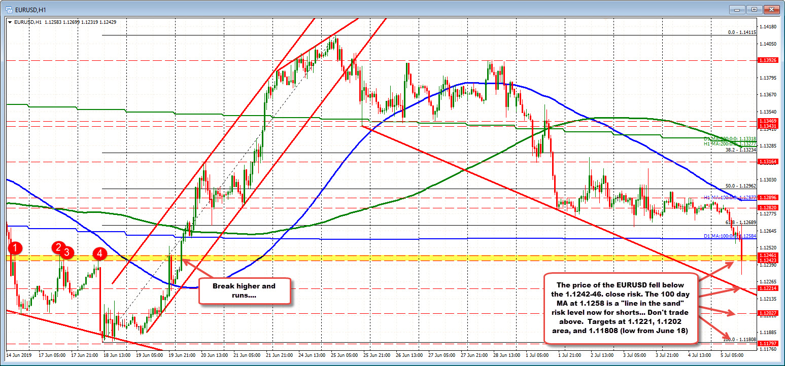 EURUSD moves below and away from 100 day MA. USDJPY moves back to tthe highs for the week