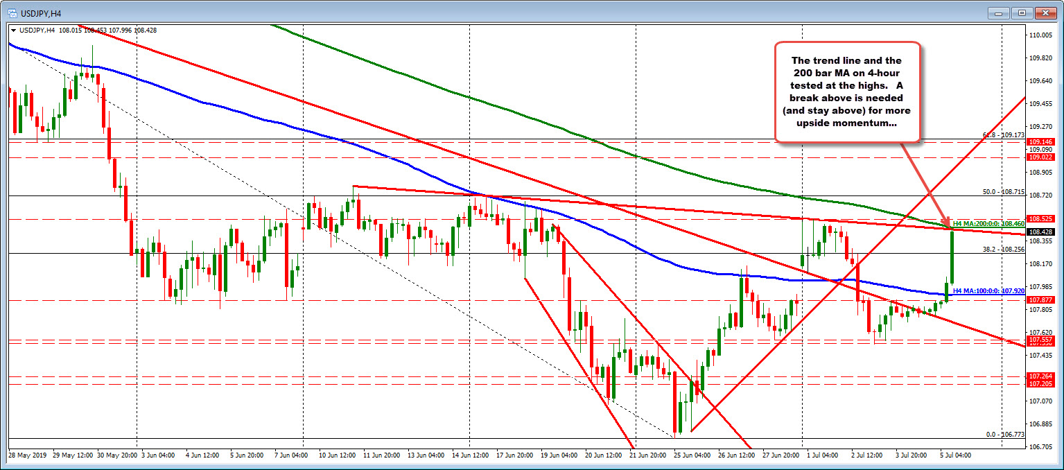 USDJPY moves to topside trend line/MA