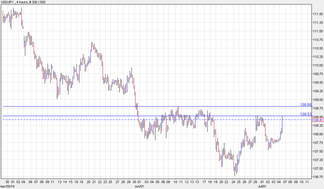 USD/JPY approaches resistance