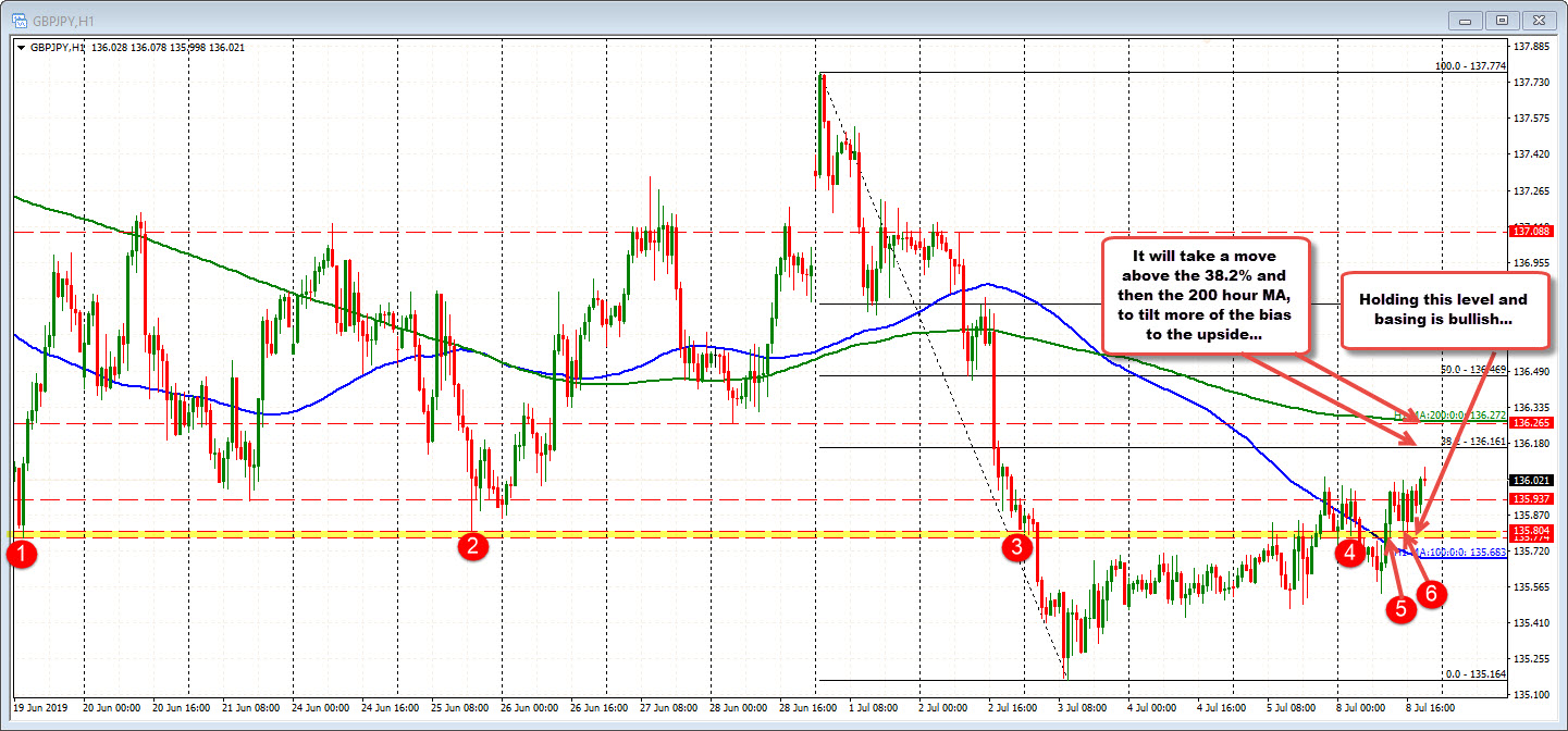 GBPJPY trades higher and away from 100 hour MA