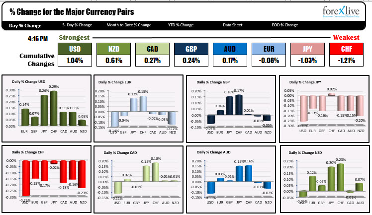 Forexlive Americas Fx News Wrap The Dollar Is The Strongest But - 