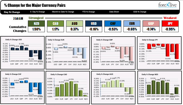 The USD is mixed. Quiet start to the trading week