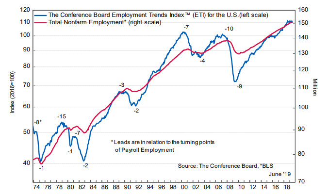 conference Board employment trends index