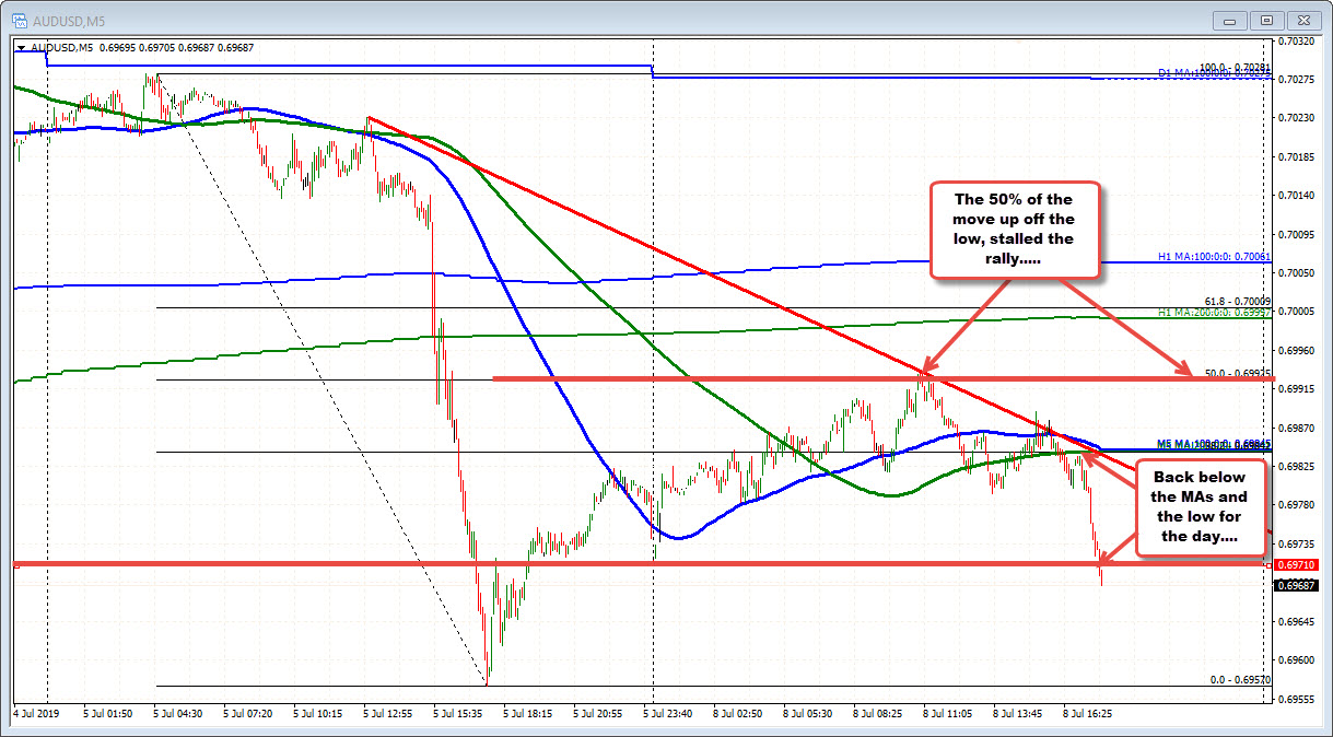 Low at 0.6971 for the AUDUSD.
