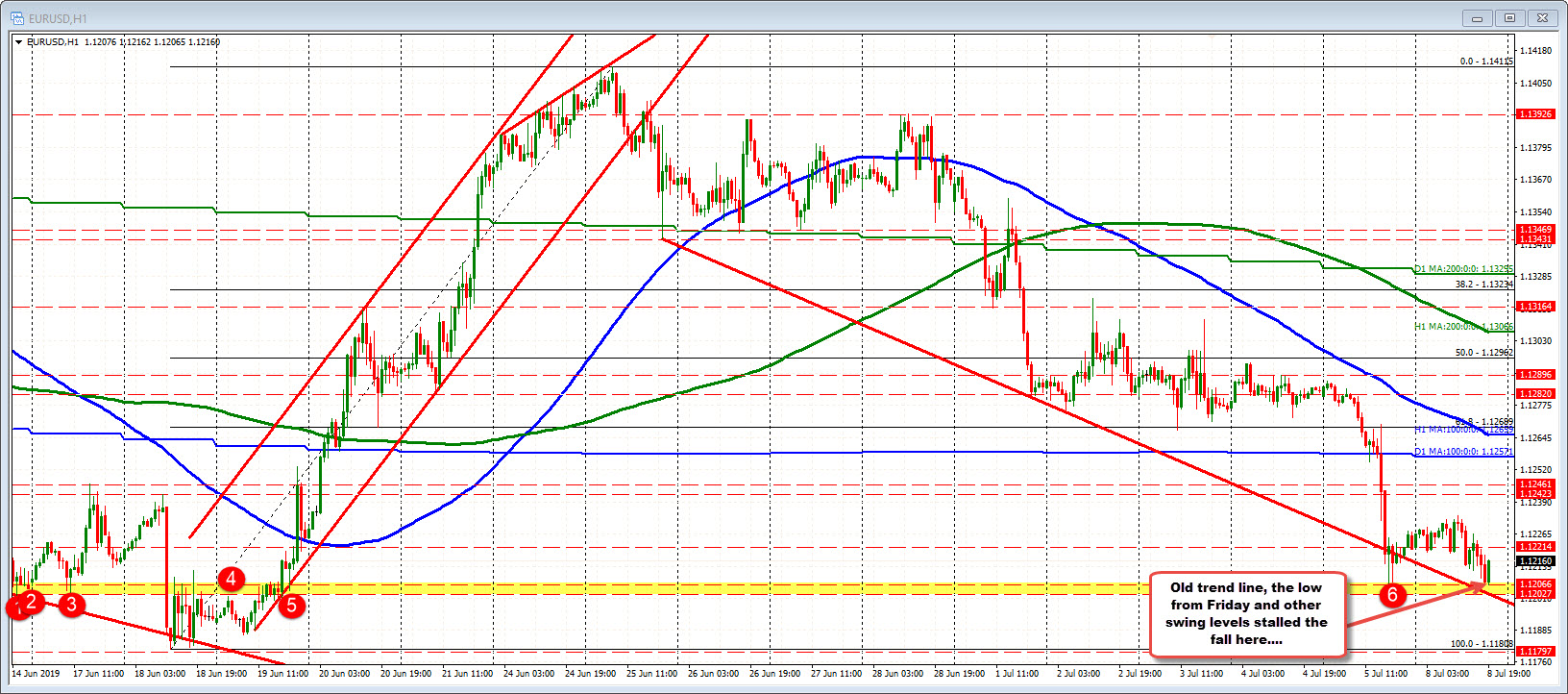 Eurusd Takes Out The Friday Low But Only By A Fraction Of A Pip - 