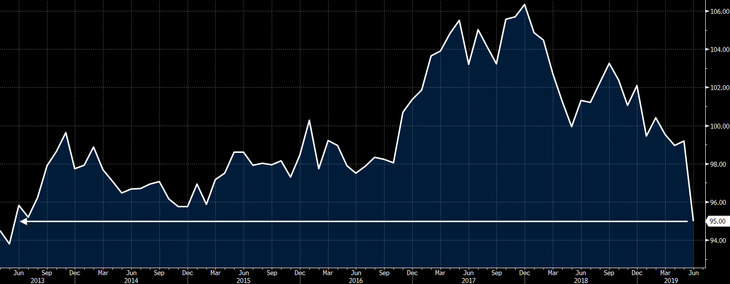 Bank Of France June Industry Sentiment Indicator 95 Vs 99 Expected - 