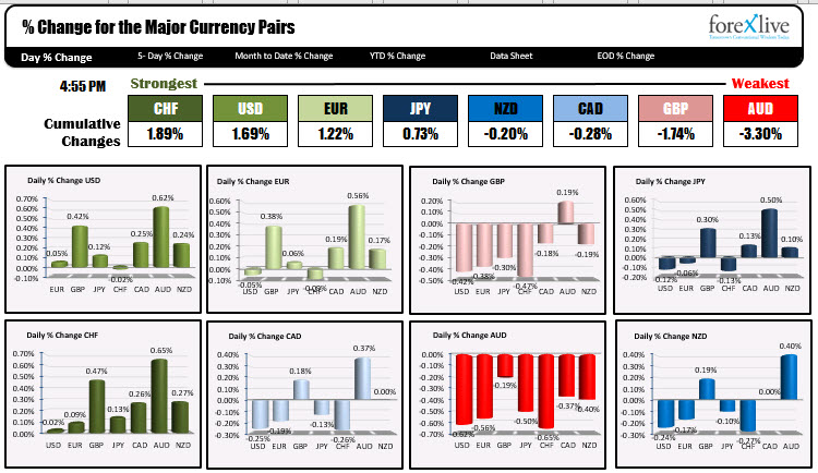 The CHF and USD were the strongest whle the AUD was the weakest.