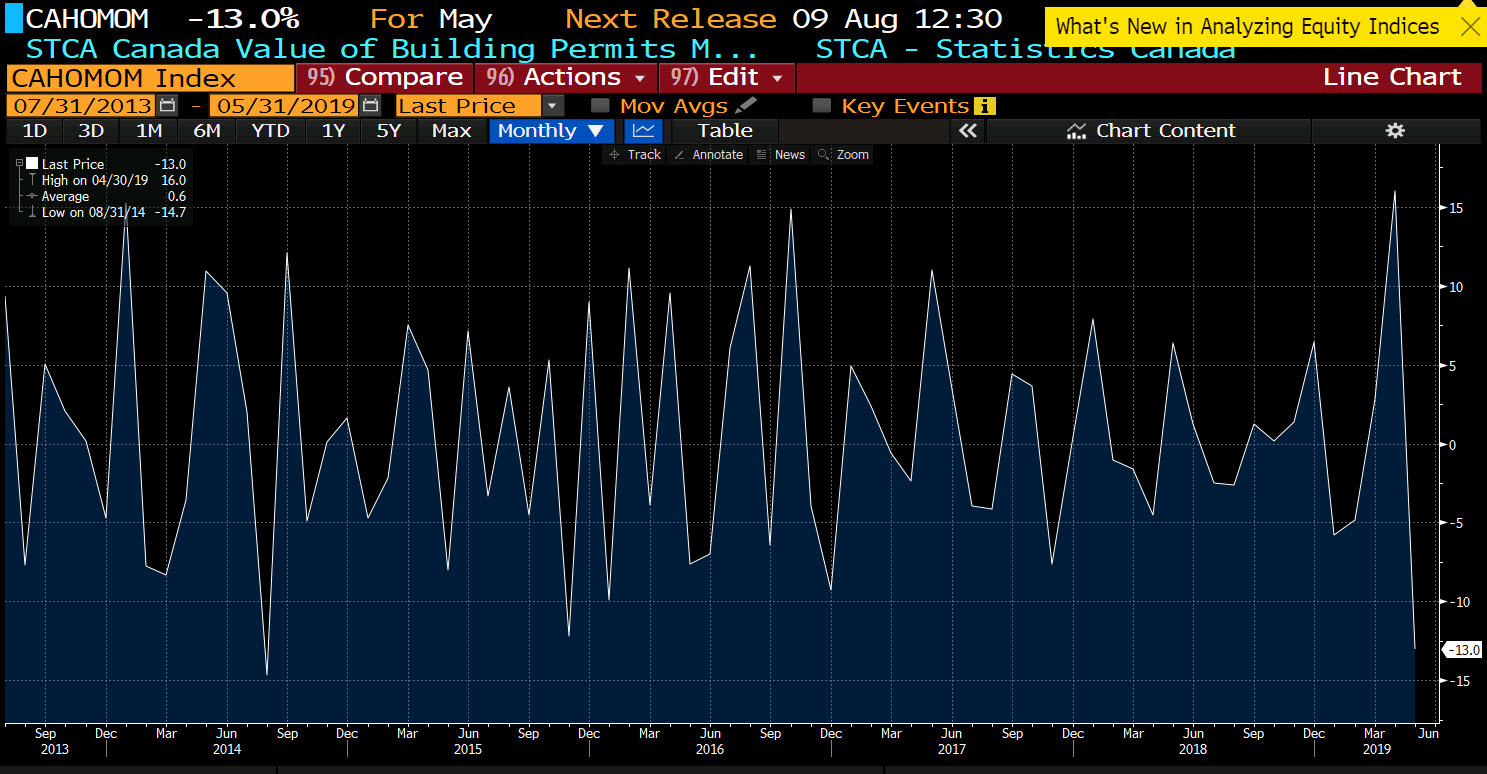 Canada building permits decline by the largest since August 2014