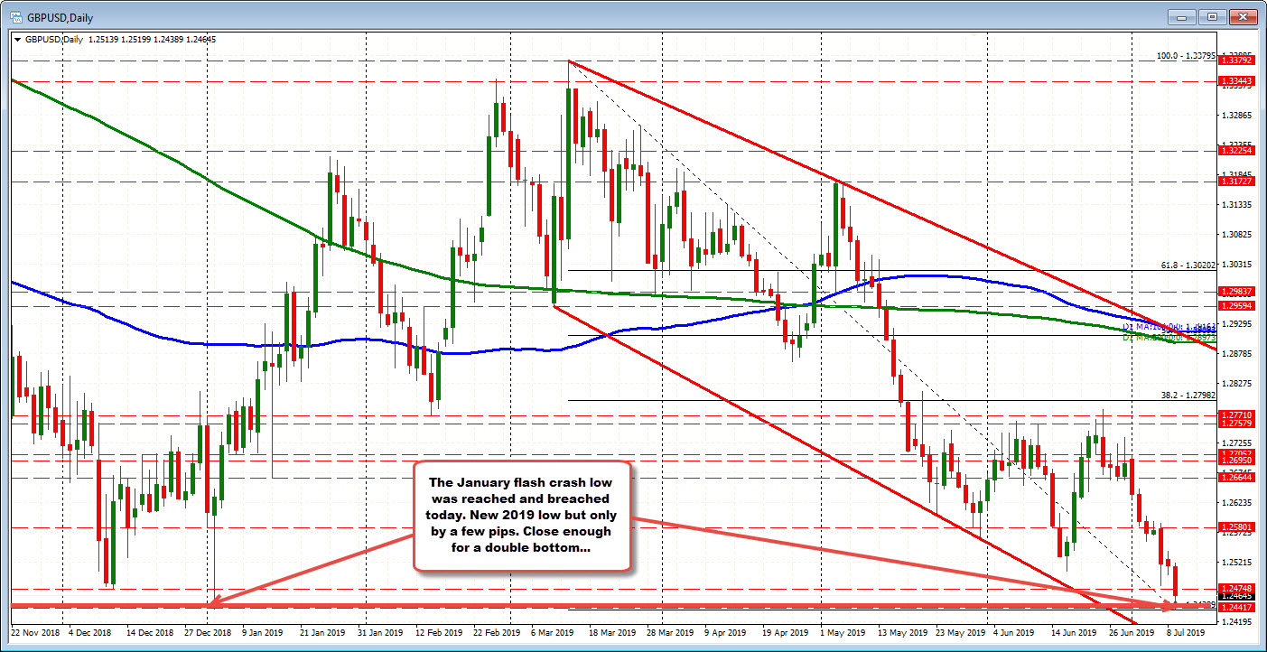 Gbpusd Live Chart Investing