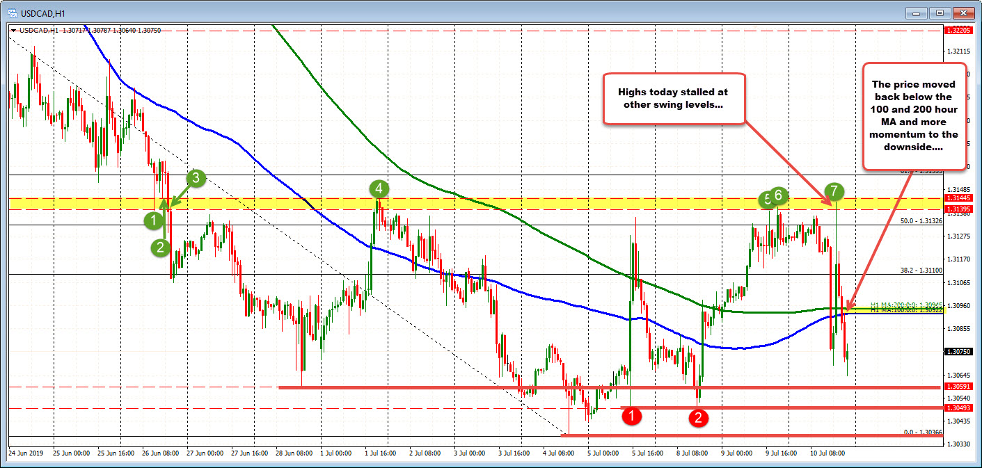 Crude oil rise, lower USD and technicals hurt pair