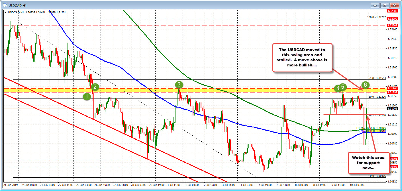 The Bank Of Canada Press Conference At 11 15 Am Et Usdcad Moves To - 