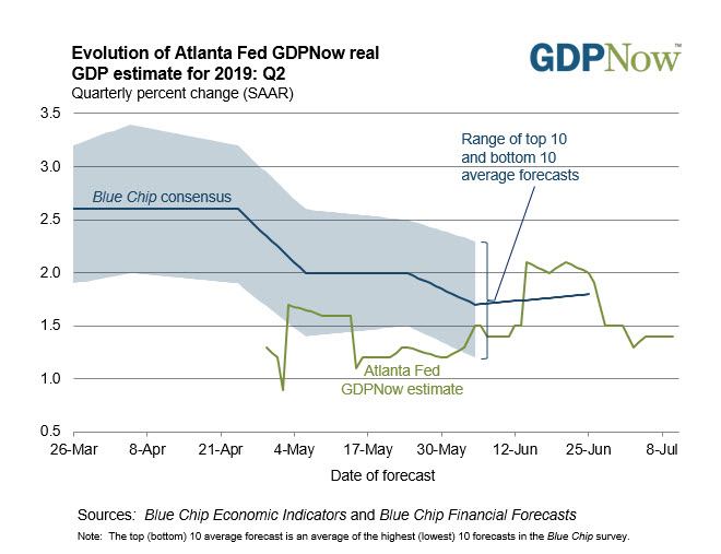 Atlanta Fed GDP estimate for 2Q 